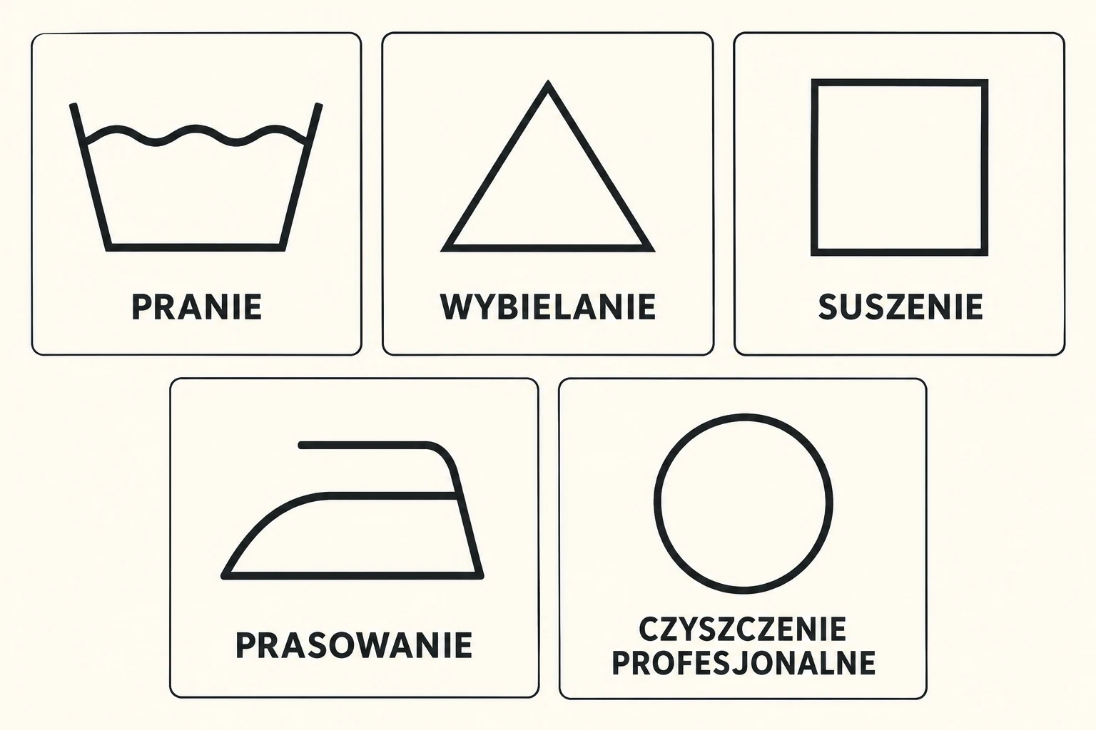 Pięć grup symboli pielęgnacji: pranie, wybielanie, suszenie, prasowanie i czyszczenie profesjonalne
