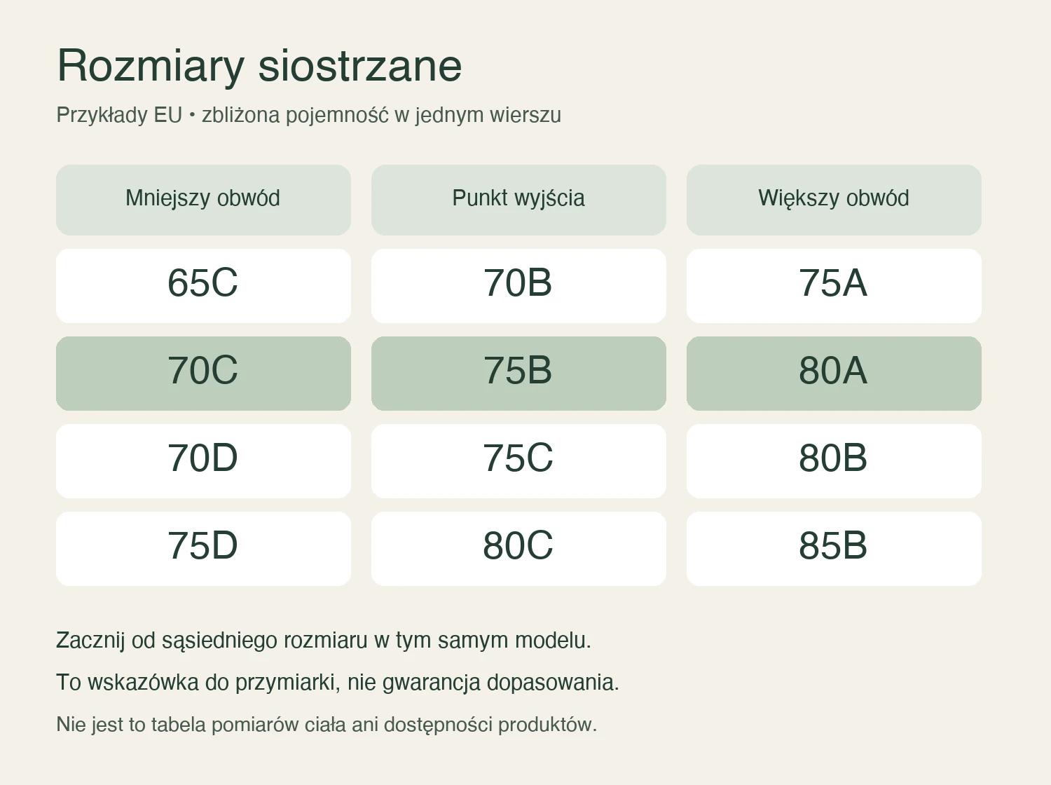 Rozmiary siostrzane biustonoszy: kiedy 75B zamienić na 70C, a kiedy nie? 1 Plansza rozmiarów siostrzanych EU: 70C, 75B i 80A oraz trzy dodatkowe przykłady